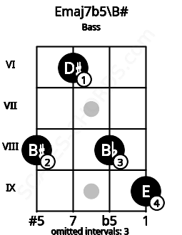 Fretboard image for the Emaj7b5\B# chord on bass frets: 8 6 8 9
