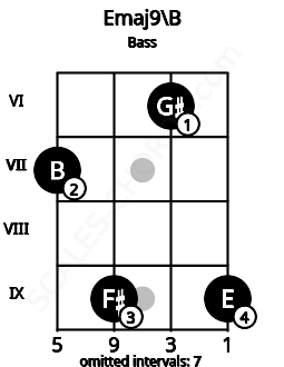 Fretboard image for the Emaj9\B chord on bass frets: 7 9 6 9