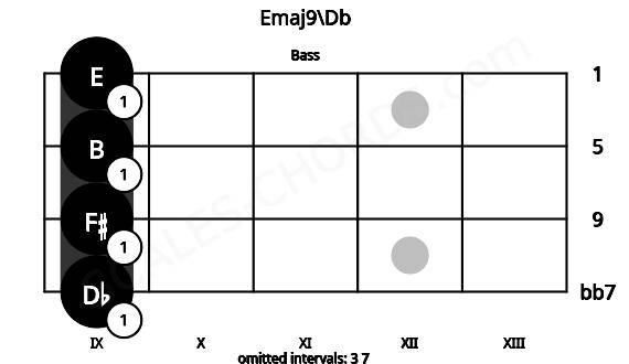 Fretboard image for the Emaj9\Db chord on bass frets: 9 9 9 9