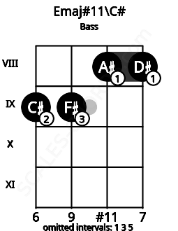 Fretboard image for the Emaj#11\C# chord on bass frets: 9 9 8 8