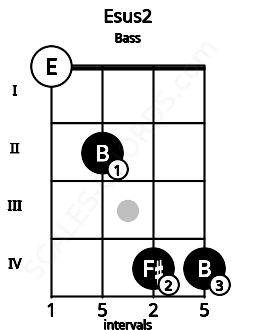 Fretboard image for the Esus2 chord on bass frets: 0 2 4 4