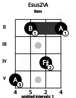 Fretboard image for the Esus2\A chord on bass frets: 5 2 4 2