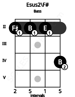 Fretboard image for the Esus2\F# chord on bass frets: 2 2 2 4