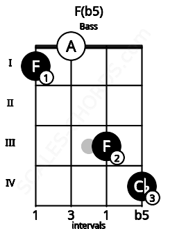 Fretboard image for the F(b5) chord on bass frets: 1 0 3 4