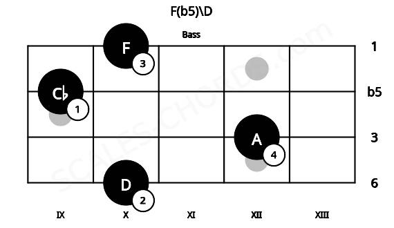 Fretboard image for the F(b5)\D chord on bass frets: 10 12 9 10