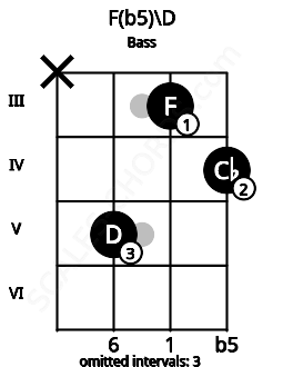 Fretboard image for the F(b5)\D chord on bass frets: x 5 3 4