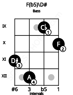 Fretboard image for the F(b5)\D# chord on bass frets: 11 12 9 10