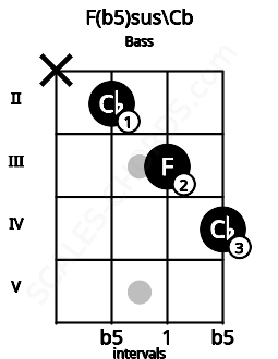 Fretboard image for the F(b5)sus\Cb chord on bass frets: x 2 3 4