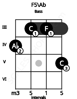 Fretboard image for the F5\Ab chord on bass frets: 4 3 3 5
