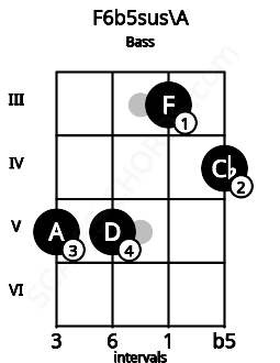 Fretboard image for the F6b5sus\A chord on bass frets: 5 5 3 4