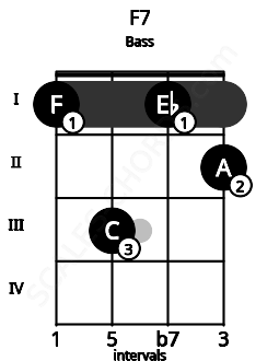 Fretboard image for the F7 chord on bass frets: 1 3 1 2