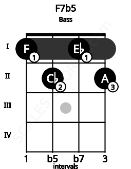 Fretboard image for the F7b5 chord on bass frets: 1 2 1 2