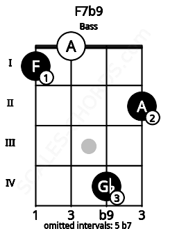 Fretboard image for the F7b9 chord on bass frets: 1 0 4 2