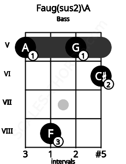 Fretboard image for the Faug(sus2)\A chord on bass frets: 5 8 5 6