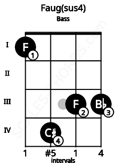 Fretboard image for the Faug(sus4) chord on bass frets: 1 4 3 3