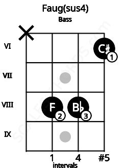 Fretboard image for the Faug(sus4) chord on bass frets: x 8 8 6
