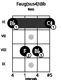 Fretboard image for the Faug(sus4)\Bb chord on bass frets: 6 8 8 6
