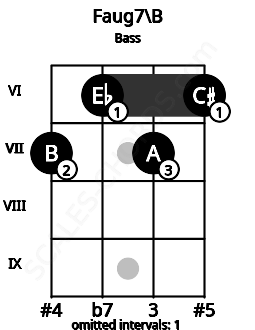 Fretboard image for the Faug7\B chord on bass frets: 7 6 7 6
