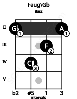 Fretboard image for the Faug\F# chord on bass frets: 2 4 3 2