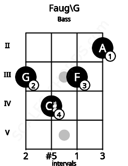 Fretboard image for the Faug\G chord on bass frets: 3 4 3 2