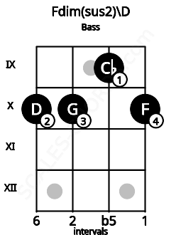 Fretboard image for the Fdim(sus2)\D chord on bass frets: 10 10 9 10