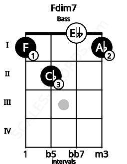Fretboard image for the Fdim7 chord on bass frets: 1 2 0 1