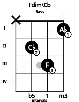 Fretboard image for the Fdim\Cb chord on bass frets: x 2 3 1