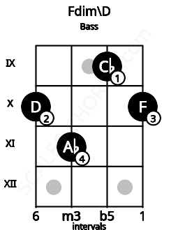 Fretboard image for the Fdim\D chord on bass frets: 10 11 9 10
