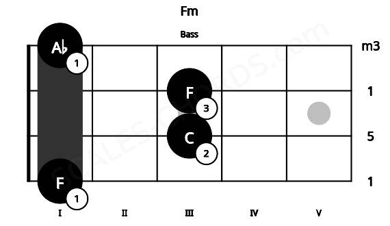 Fretboard image for the Fm chord on bass frets: 1 3 3 1