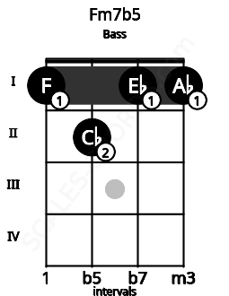 Fretboard image for the Fm7b5 chord on bass frets: 1 2 1 1