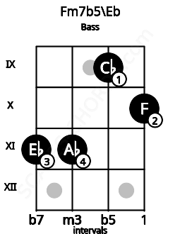 Fretboard image for the Fm7b5\Eb chord on bass frets: 11 11 9 10