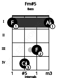 Fretboard image for the Fm#5 chord on bass frets: 1 4 3 1