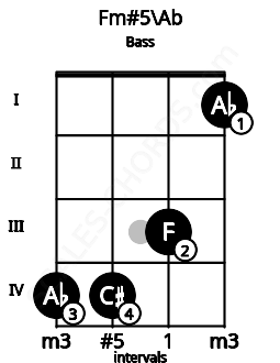 Fretboard image for the Fm#5\Ab chord on bass frets: 4 4 3 1
