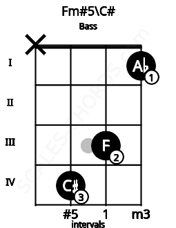 Fretboard image for the Fm#5\C# chord on bass frets: x 4 3 1