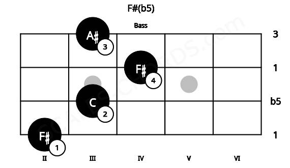 Fretboard image for the F#(b5) chord on bass frets: 2 3 4 3