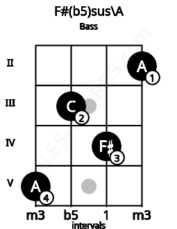 Fretboard image for the F#(b5)sus\A chord on bass frets: 5 3 4 2