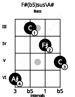 Fretboard image for the F#(b5)sus\A# chord on bass frets: 6 3 4 5