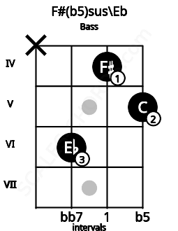 Fretboard image for the F#(b5)sus\Eb chord on bass frets: x 6 4 5