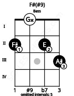 Fretboard image for the F#(#9) chord on bass frets: 2 0 2 3