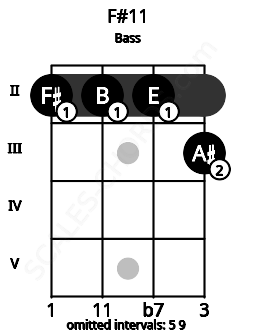 Fretboard image for the F#11 chord on bass frets: 2 2 2 3