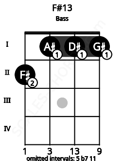 Fretboard image for the F#13 chord on bass frets: 2 1 1 1