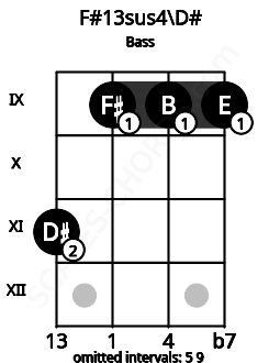 Fretboard image for the F#13sus4\D# chord on bass frets: 11 9 9 9