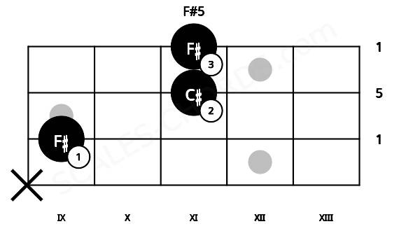 Fretboard image for the F#5 chord on bass frets: x 9 11 11