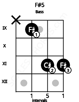 Fretboard image for the F#5 chord on bass frets: x 9 11 11