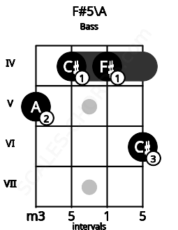 Fretboard image for the F#5\A chord on bass frets: 5 4 4 6