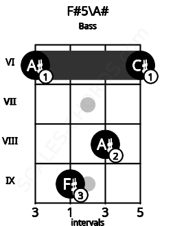 Fretboard image for the F#5\A# chord on bass frets: 6 9 8 6