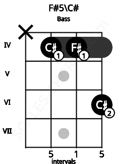 Fretboard image for the F#5\C# chord on bass frets: x 4 4 6
