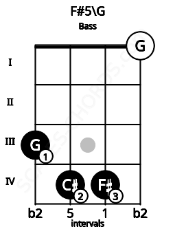 Fretboard image for the F#5\G chord on bass frets: 3 4 4 0