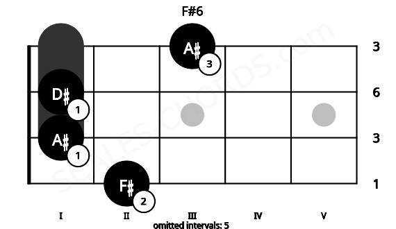 Fretboard image for the F#6 chord on bass frets: 2 1 1 3