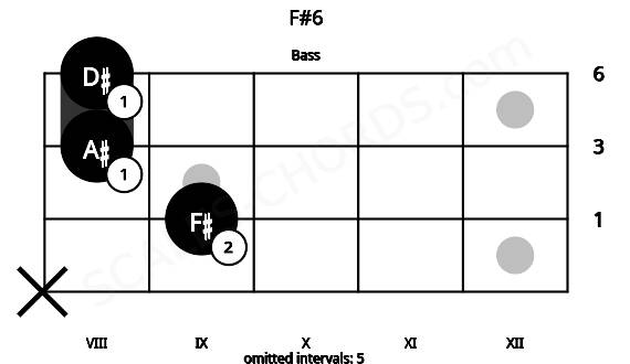 Fretboard image for the F#6 chord on bass frets: x 9 8 8